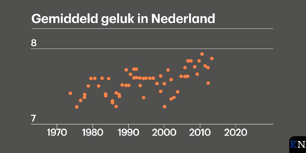 Grafiek Geluk NL