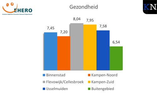 Gezondheid in Kampen